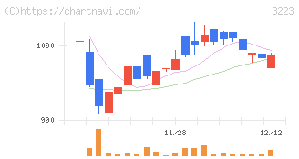 エスエルディー(3223)の日足チャート