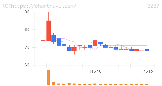 イントランス(3237)の日足チャート