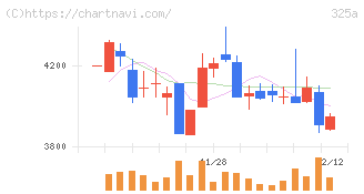 ＴＥＮＴＩＡＬ(325A)の日足チャート