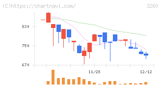 エスポア(3260)の日足チャート