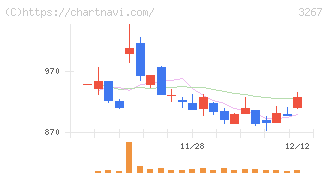 フィル・カンパニー(3267)の日足チャート