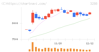 オープンハウスグループ(3288)の日足チャート