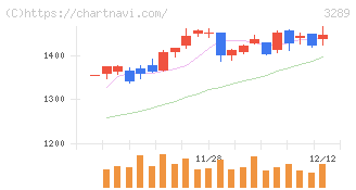 東急不動産ホールディングス(3289)の日足チャート
