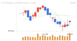 Oneリート投資法人(3290)の日足チャート