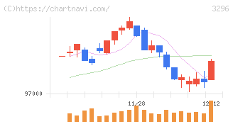 日本リート投資法人(3296)の日足チャート