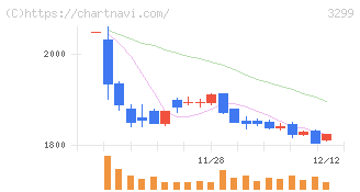 ムゲンエステート(3299)の日足チャート