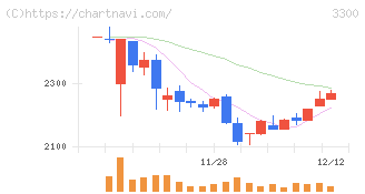 アンビション　ＤＸ　ホールディングス(3300)の日足チャート