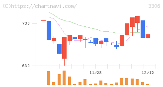 日本製麻(3306)の日足チャート