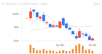 ＴａｌｅｎｔＸ(330A)の日足チャート