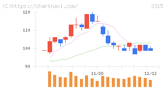 日本コークス工業(3315)の日足チャート