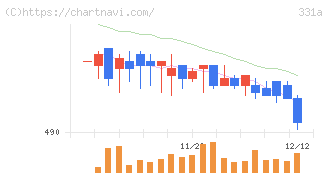 メディックス(331A)の日足チャート