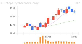 ミタチ産業(3321)の日足チャート