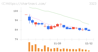 レカム(3323)の日足チャート