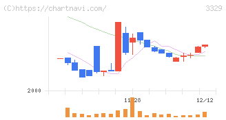 東和フードサービス(3329)の日足チャート