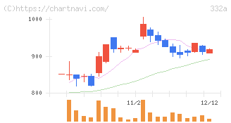ミーク(332A)の日足チャート