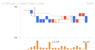 ヒロタグループホールディングス(3346)の日足チャート