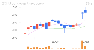 ビジュアル・プロセッシング・ジャパン(334A)の日足チャート