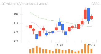 メタプラネット(3350)の日足チャート