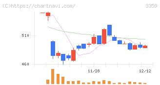 ｃｏｔｔａ(3359)の日足チャート