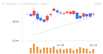 シップヘルスケアホールディングス(3360)の日足チャート