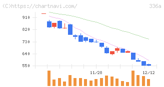 ダイナミックマッププラットフォーム(336A)の日足チャート