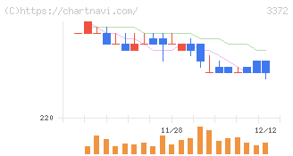 関門海(3372)の日足チャート