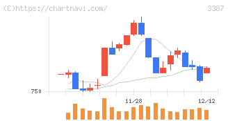 クリエイト・レストランツ・ホールディングス(3387)の日足チャート
