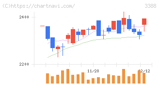 明治電機工業(3388)の日足チャート