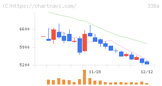 ＺｅｎｍｕＴｅｃｈ(338A)の日足チャート