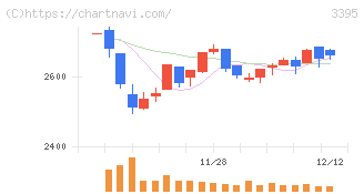 サンマルクホールディングス(3395)の日足チャート