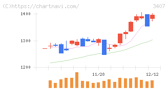 旭化成(3407)の日足チャート