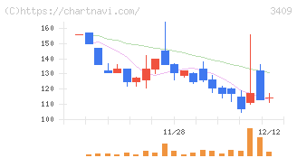 北紡(3409)の日足チャート