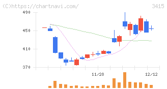ＴＯＫＹＯ　ＢＡＳＥ(3415)の日足チャート