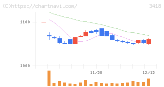 バルニバービ(3418)の日足チャート