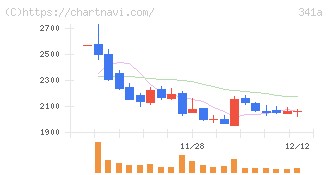 トヨコー(341A)の日足チャート