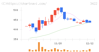 Ｊ－ＭＡＸ(3422)の日足チャート