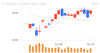 トーカロ(3433)の日足チャート