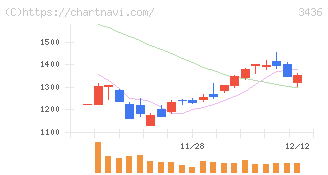 ＳＵＭＣＯ(3436)の日足チャート