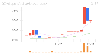 特殊電極(3437)の日足チャート