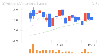 ＩＡＣＥトラベル(343A)の日足チャート