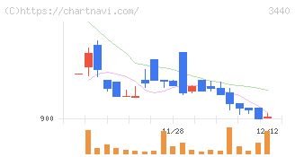 日創グループ(3440)の日足チャート