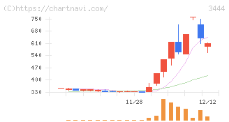 菊池製作所(3444)の日足チャート