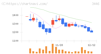 ジェイテックコーポレーション(3446)の日足チャート