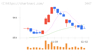 信和(3447)の日足チャート