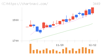 テクノフレックス(3449)の日足チャート