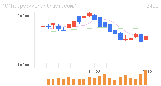 ヘルスケア＆メディカル投資法人(3455)の日足チャート
