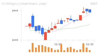 アグレ都市デザイン(3467)の日足チャート