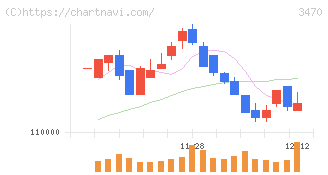 マリモ地方創生リート投資法人(3470)の日足チャート