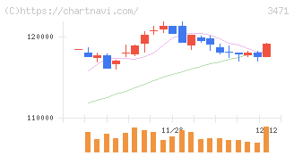 三井不動産ロジスティクスパーク投資法人(3471)の日足チャート
