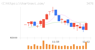 投資法人みらい(3476)の日足チャート